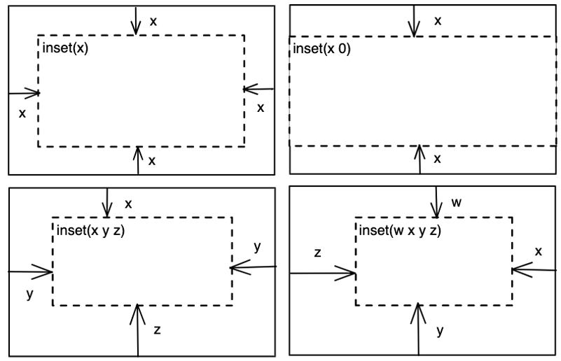 Using The Inset Function To Control The Four Edges Of An Image